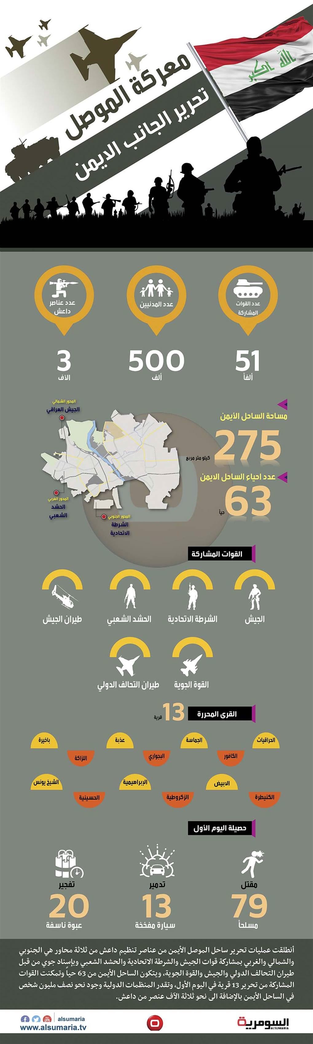 بالانفوغراف.. المحاور والقوات المشاركة في تحرير الساحل الأيمن