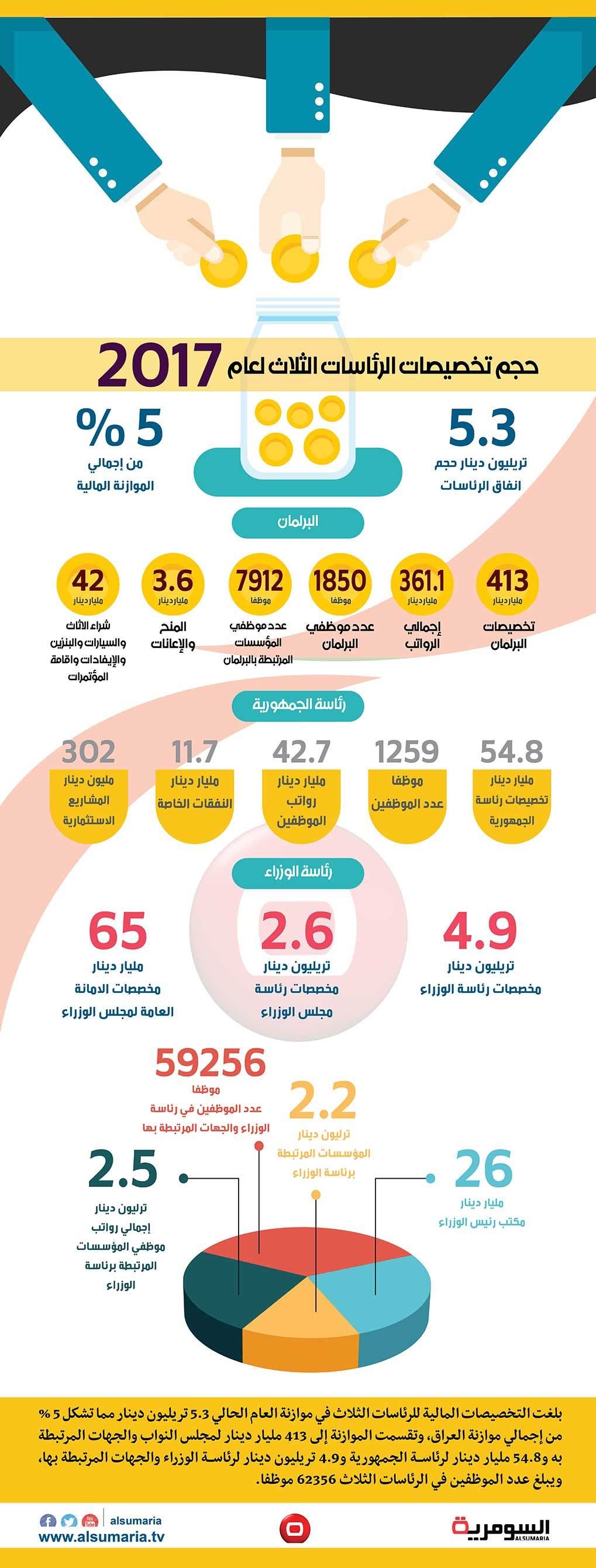 بالانفوغراف.. تعرف على تخصيصات الرئاسات الثلاث للعام الحالي