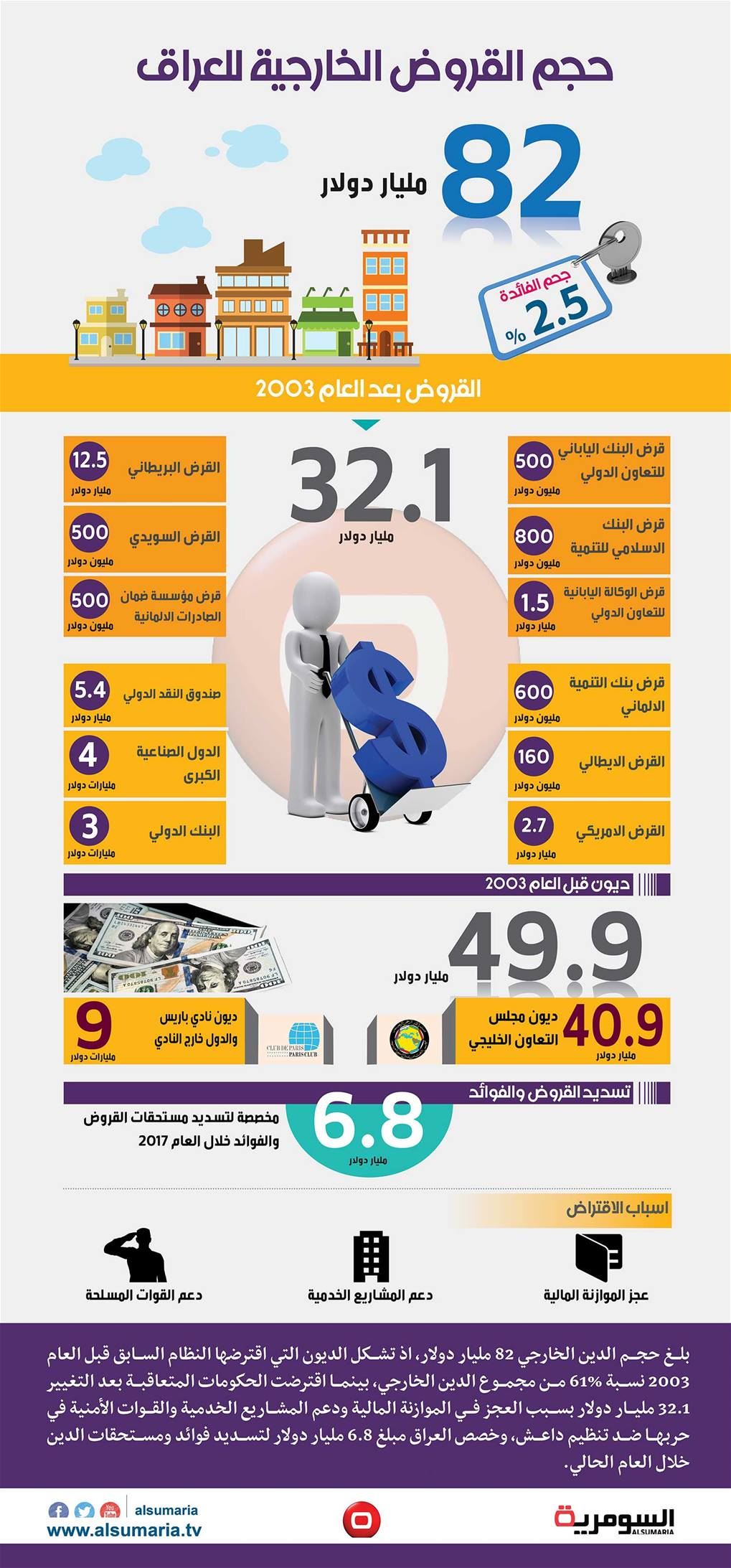 بالانفوغراف.. 82 مليار دولار دين العراق الخارجي 