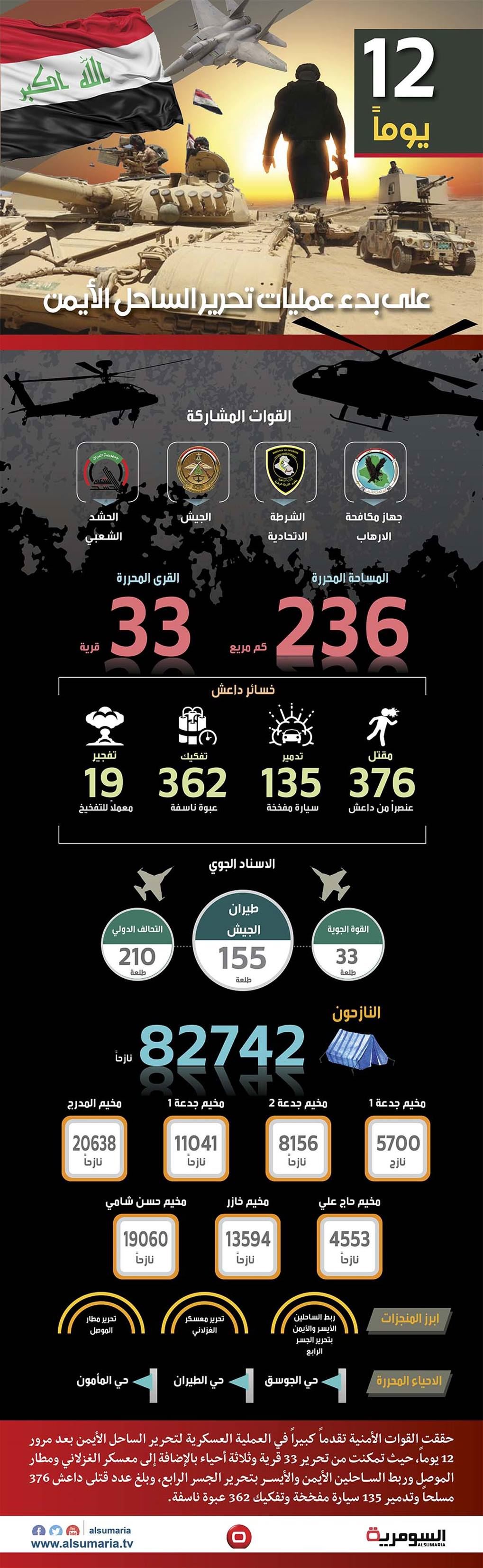 بالانفوغراف.. 12 يوما من معركة الساحل الأيمن