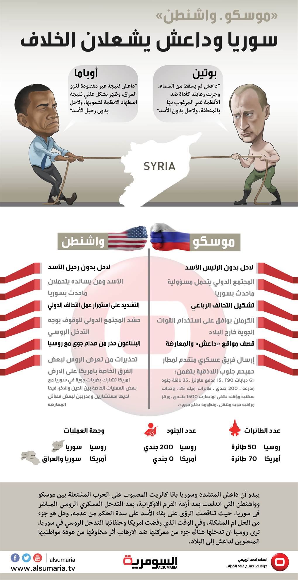 سوريا توقد بركان "موسكو- واشنطن"