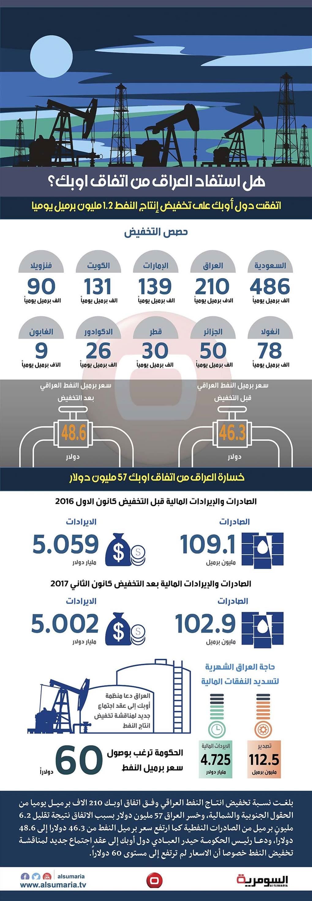 بالانفوغراف.. هل استفاد العراق من اتفاق اوبك؟