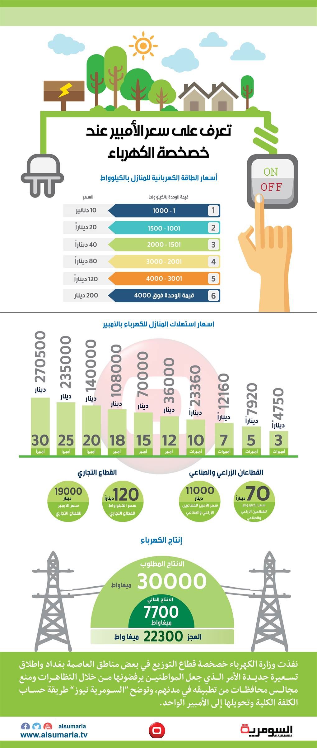 بالانفوغراف.. تعرف على سعر الامبير بعد خصخصة الكهرباء