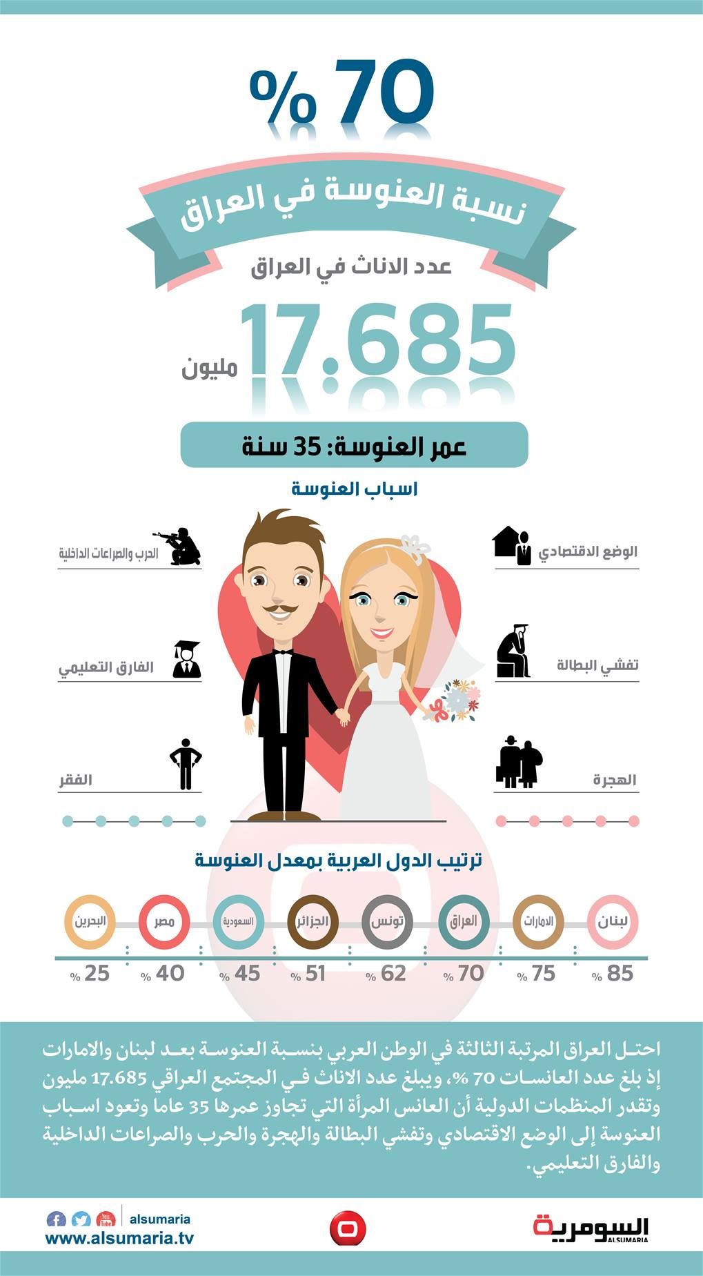 بالانفوغراف.. 70% نسبة العنوسة بالعراق