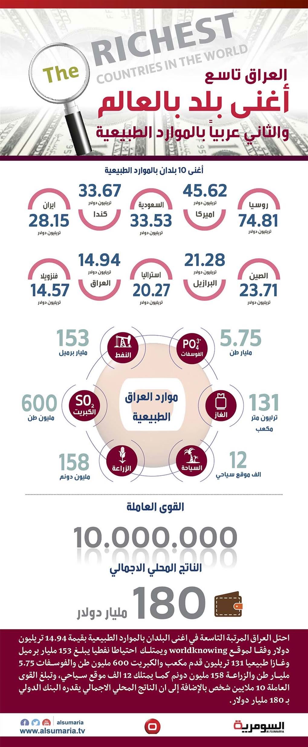 بالانفوغراف.. العراق تاسع أغنى بلد بالعالم 