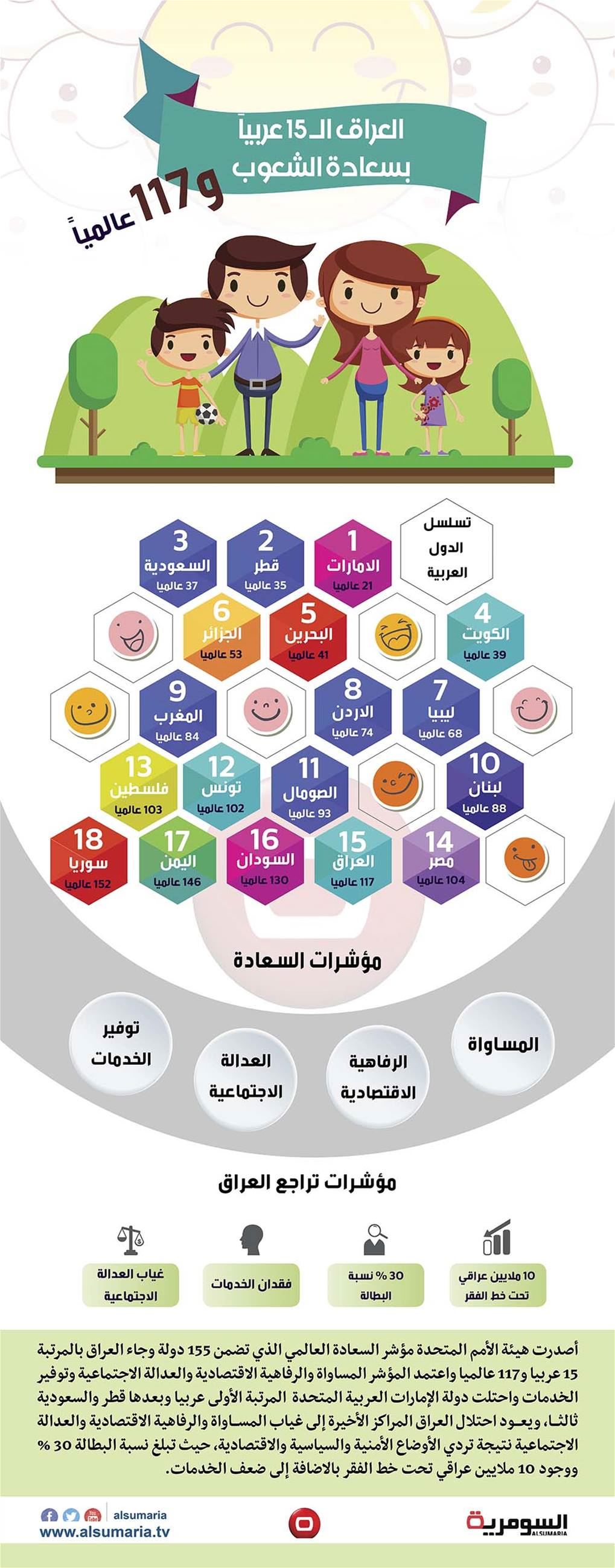 بالانفوغراف.. العراق الـ 15 عربيا بسعادة الشعوب