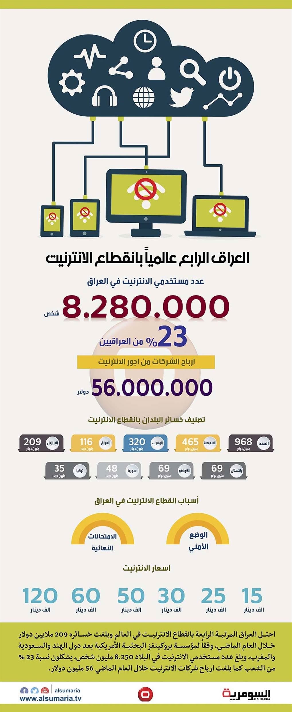 بالانفوغراف.. العراق الرابع عالمياً بانقطاع الانترنت