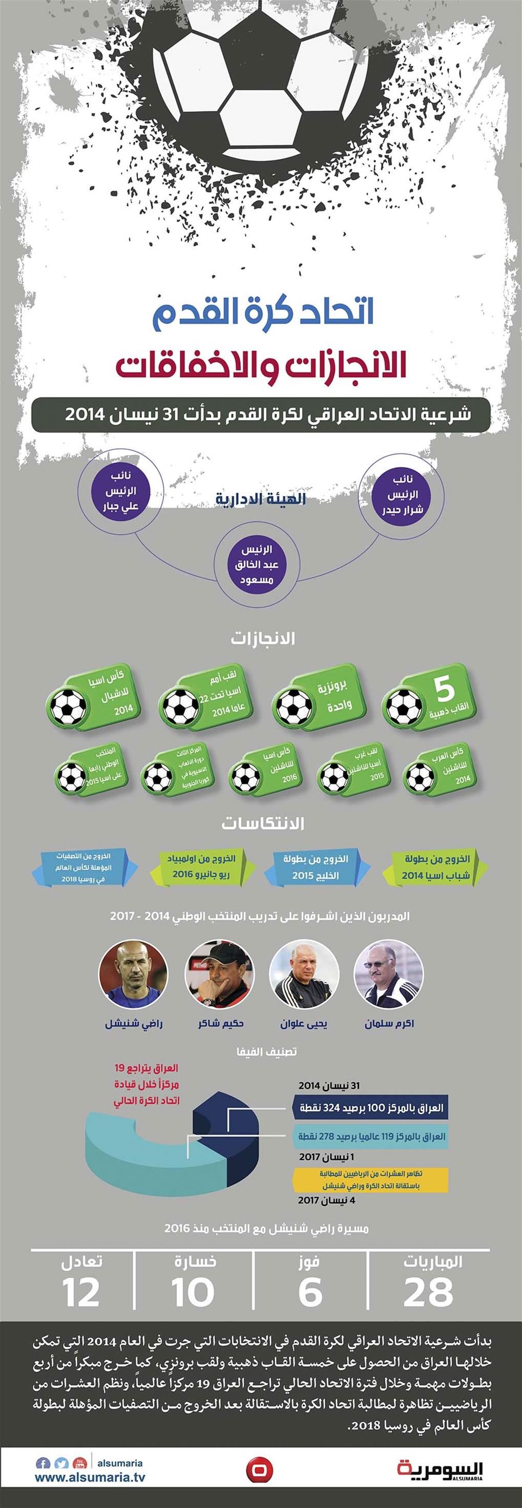 انفوغراف: الاتحاد العراقي لكرة القدم الانجازات والاخفاقات