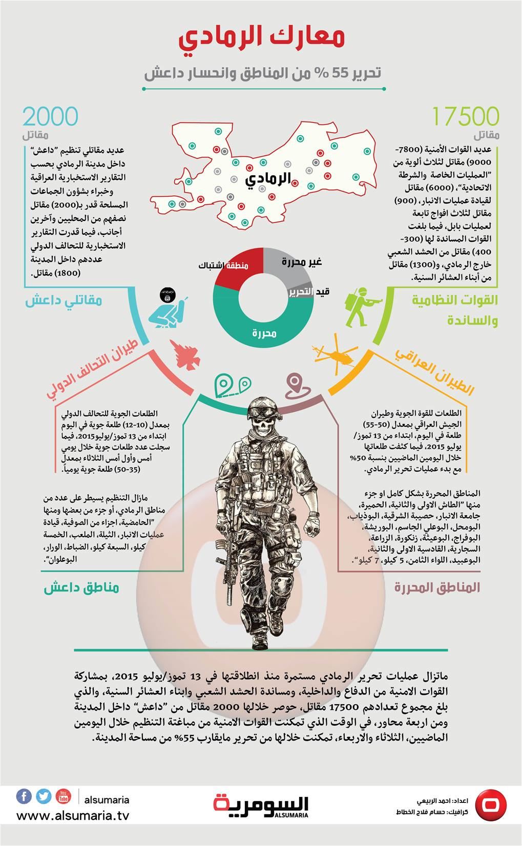 معارك الرمادي تقدم للقوات الامنية وفرار لـداعش