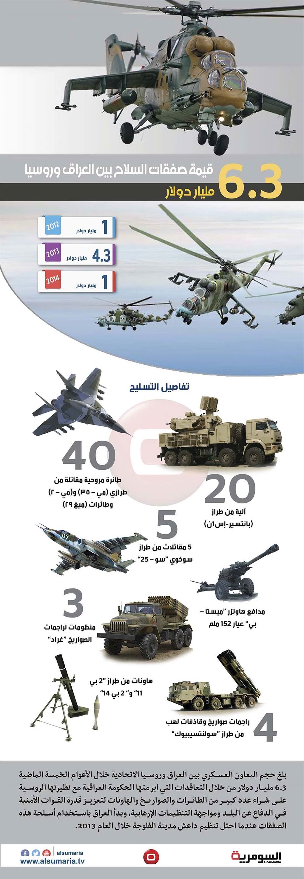 بالانفوغراف.. 6.3 مليار دولار حجم التعاون العسكري بين العراق وروسيا خلال 5 أعوام