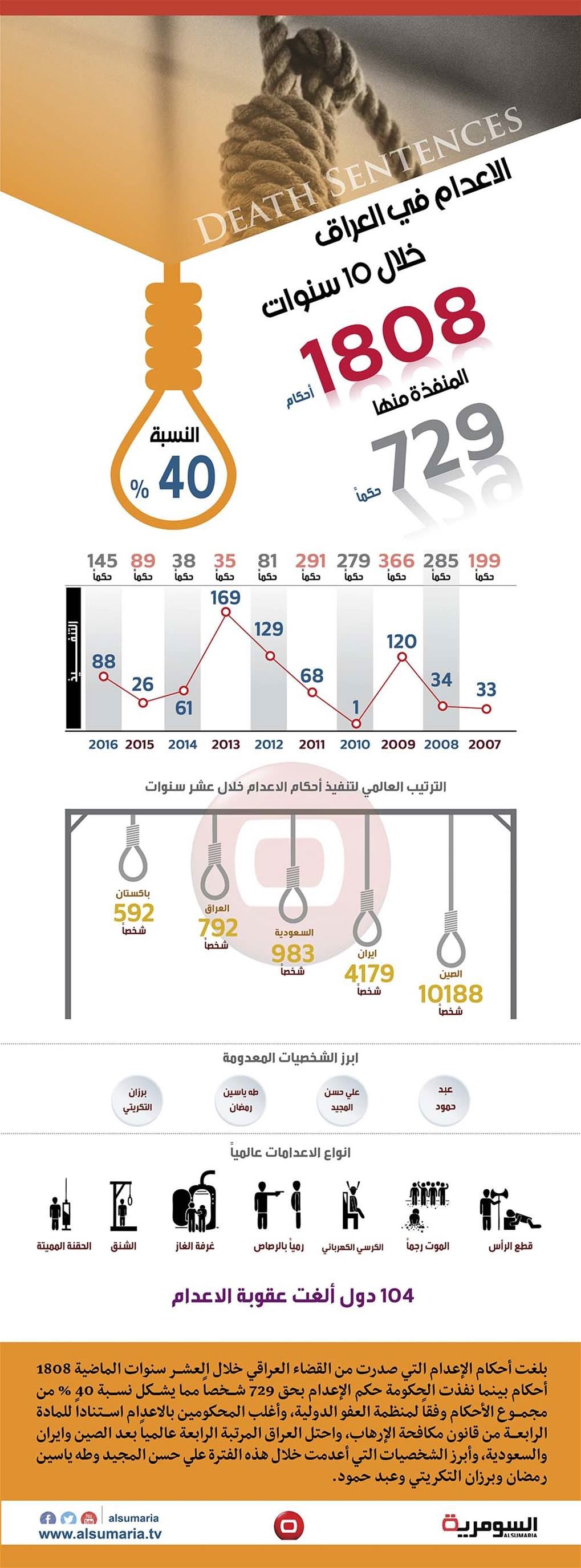 بالانفوغراف.. العراق أعدم 40% من المحكومين بالإعدام فقط