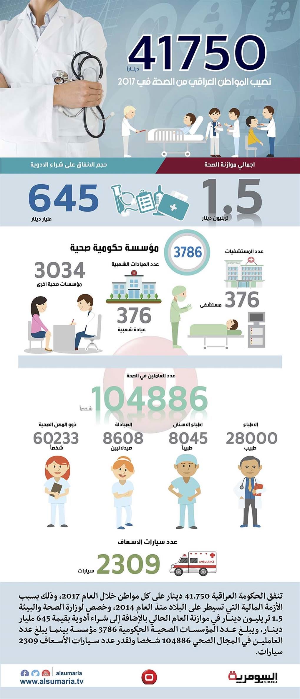 بالانفوغراف.. 41750 ديناراً نصيب المواطن العراقي من الصحة في 2017