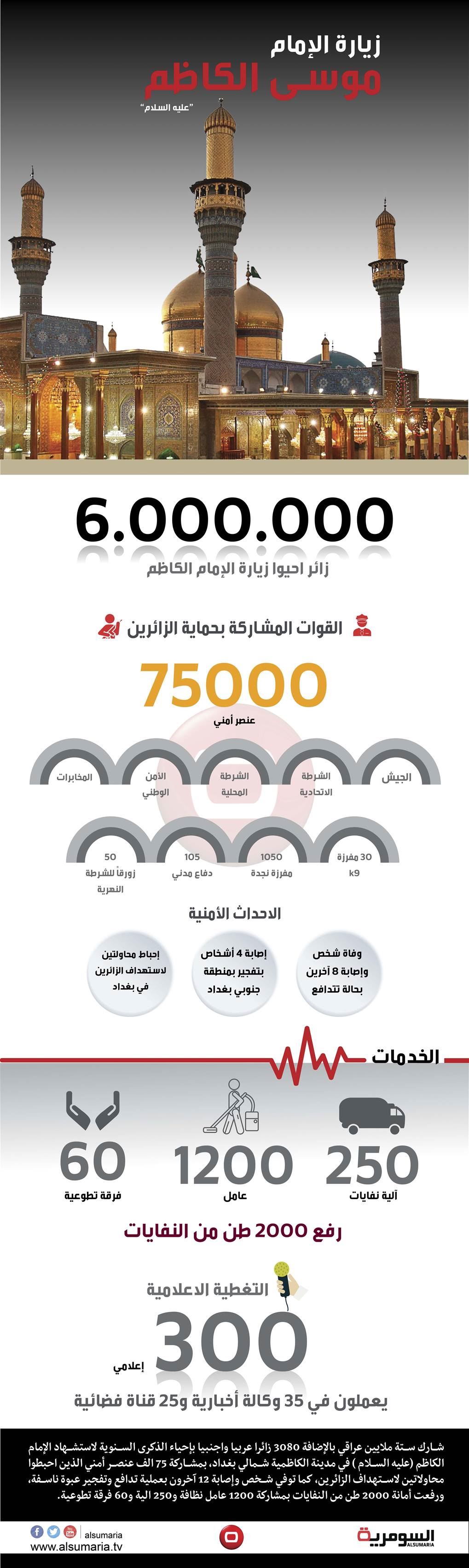 بالانفوغراف.. تفاصيل زيارة الإمام الكاظم (ع)