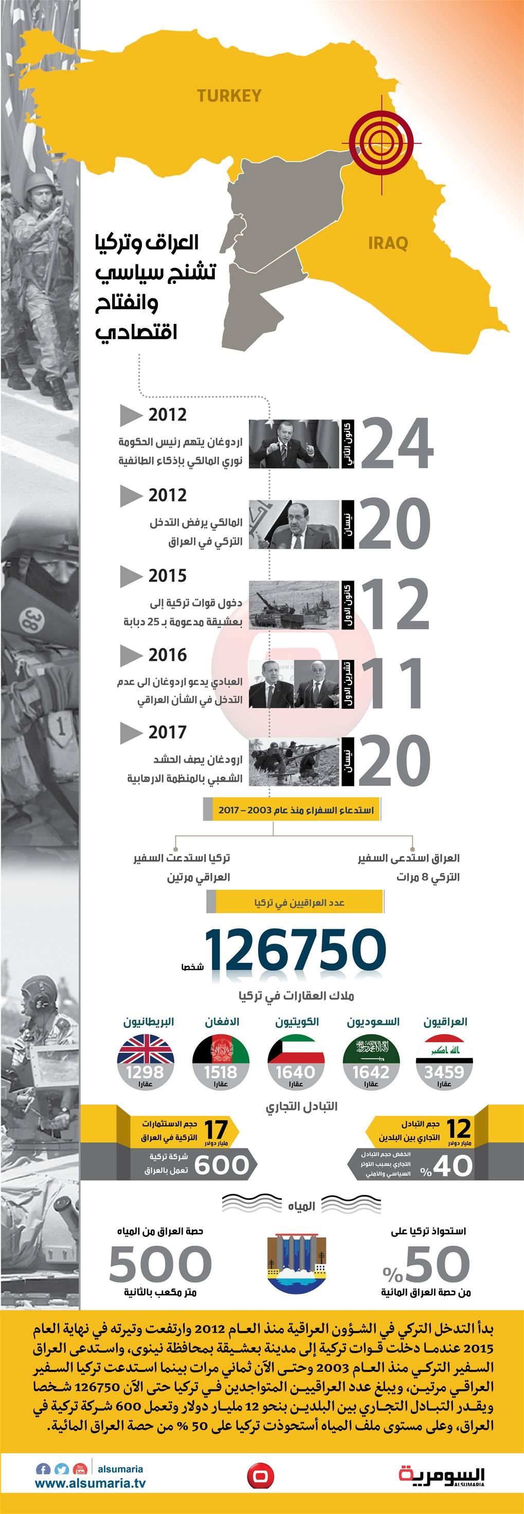 بالانفوغراف.. العراق وتركيا تشنج سياسي وانفتاح اقتصادي