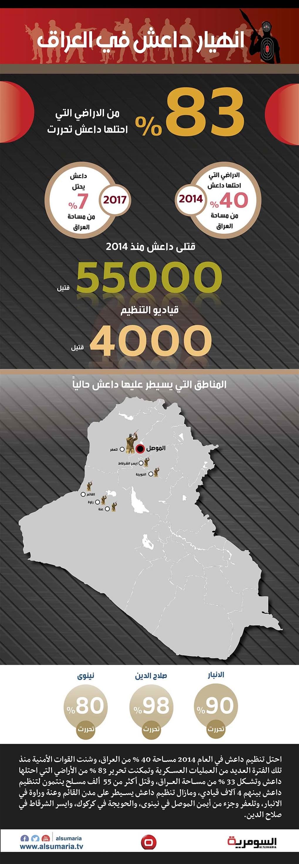 بالانفوغراف .. القوات العراقية تحرر 83% من الأراضي التي احتلها داعش بالعام 2014
