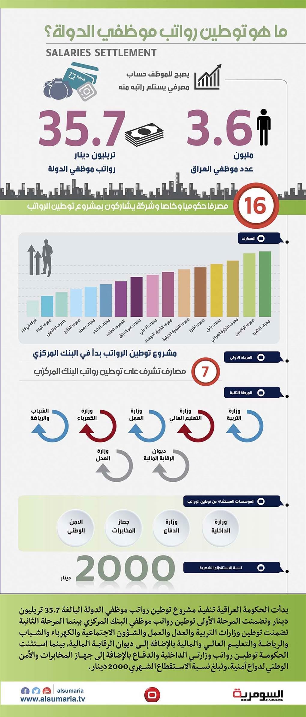 بالانفوغراف.. ما هو مشروع توطين رواتب الموظفين؟