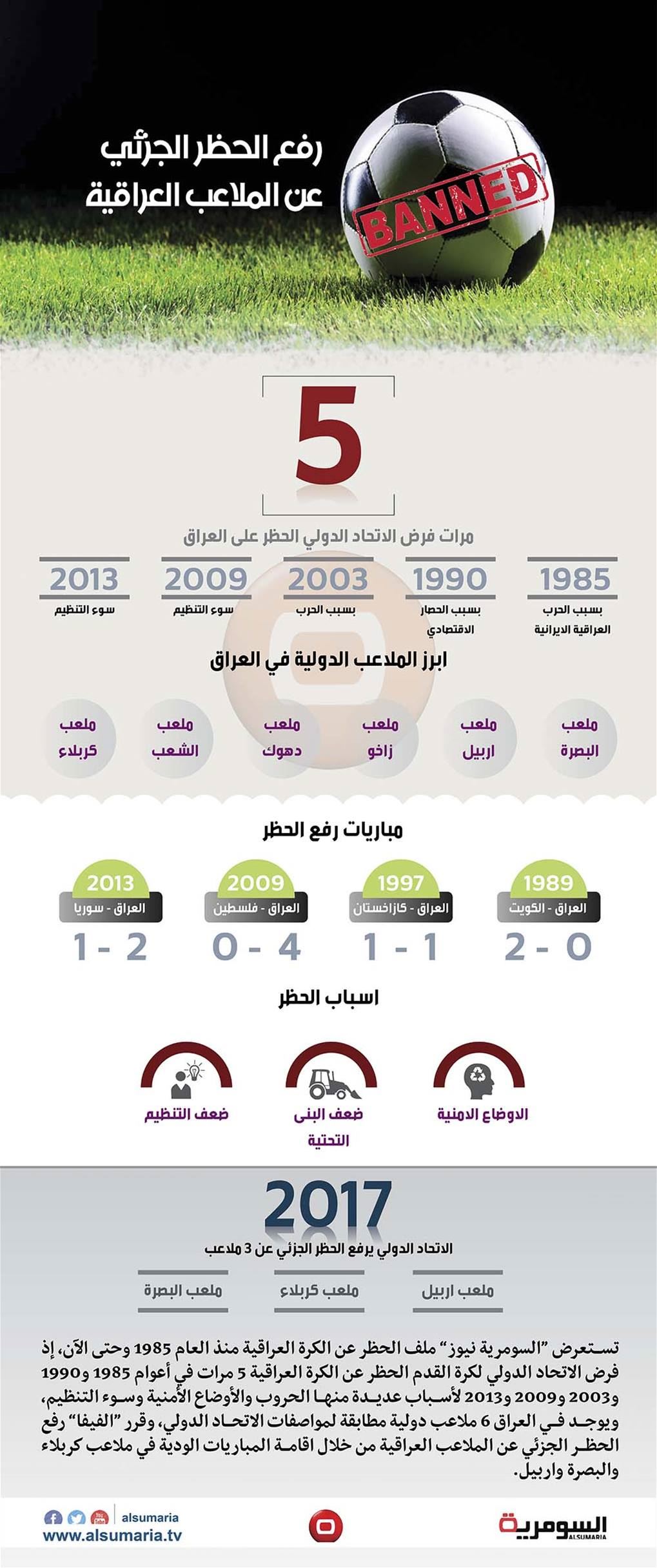 بالانفوغراف.. الفيفا فرض الحظر عن الملاعب العراقية 5 مرات