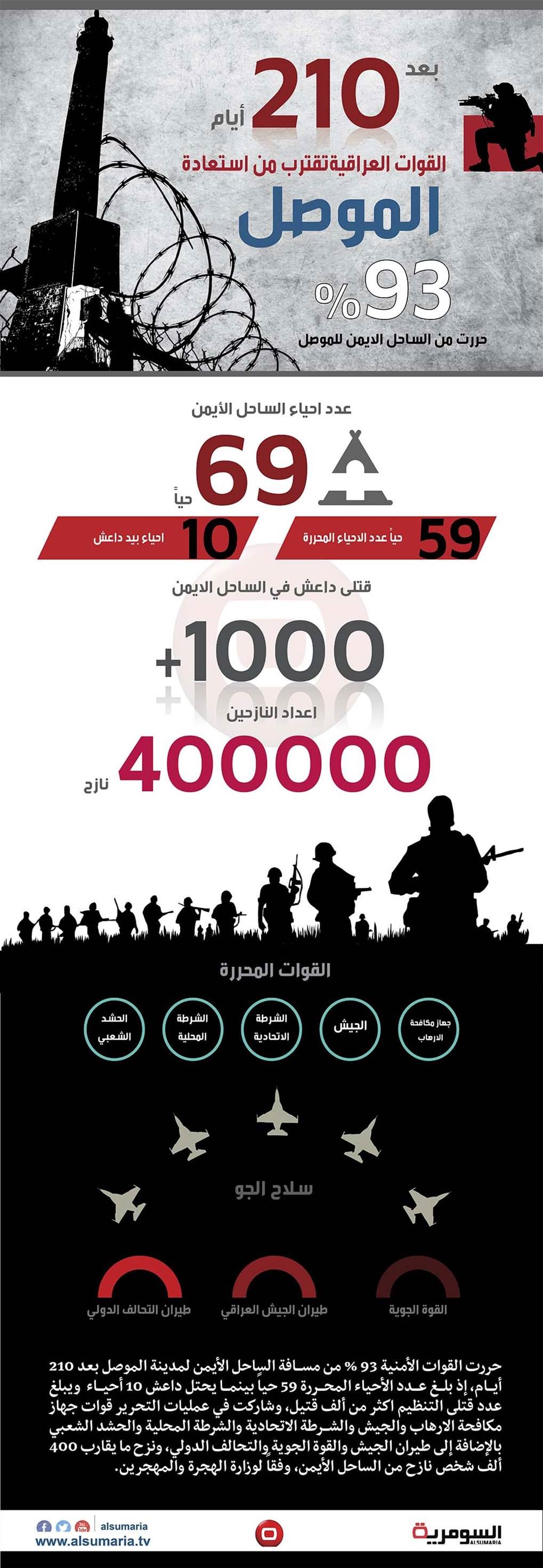 بالانفوغراف: 93% من الساحل الأيمن بقبضة القوات الامنية