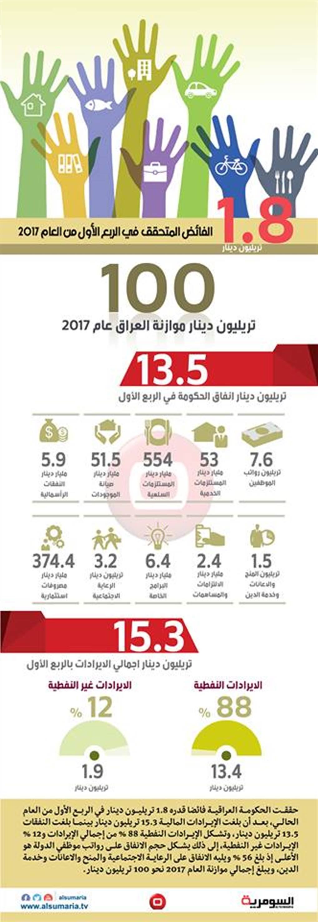 بالانفوغراف.. العراق يحقق فائضا 1.8 تريليون دينار بالربع الأول