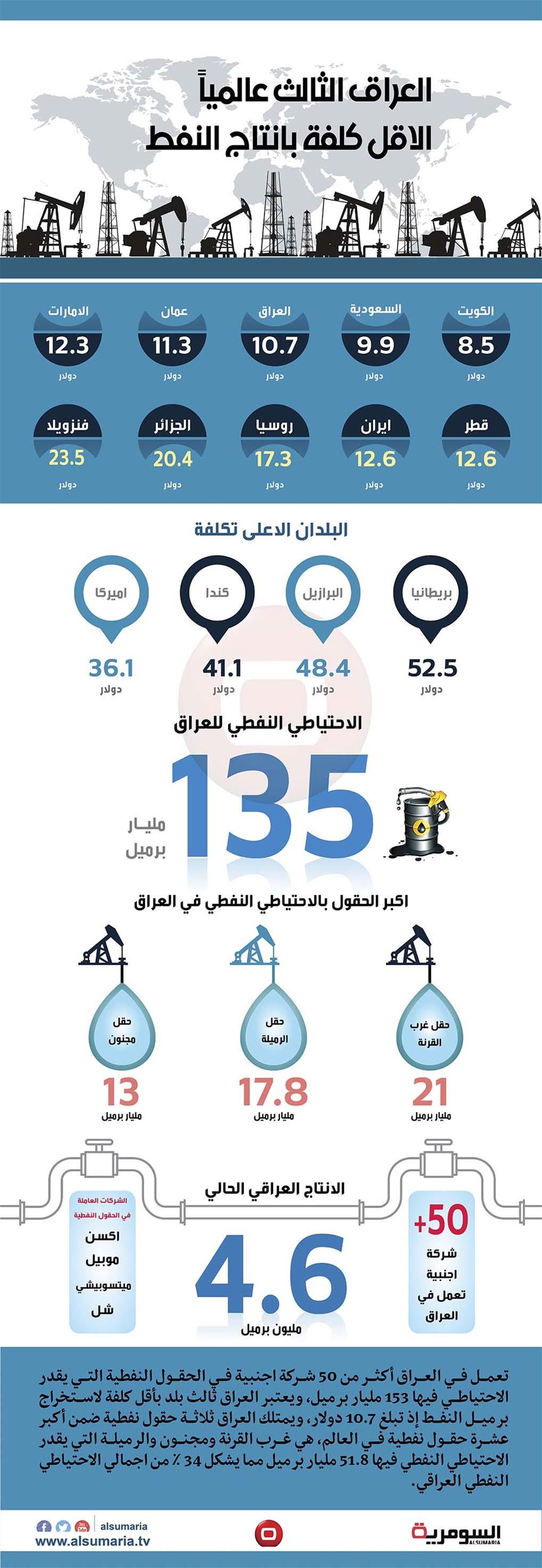 بالانفوغراف : العراق الثالث عالميا بين الدول الاقل كلفة بانتاج النفط