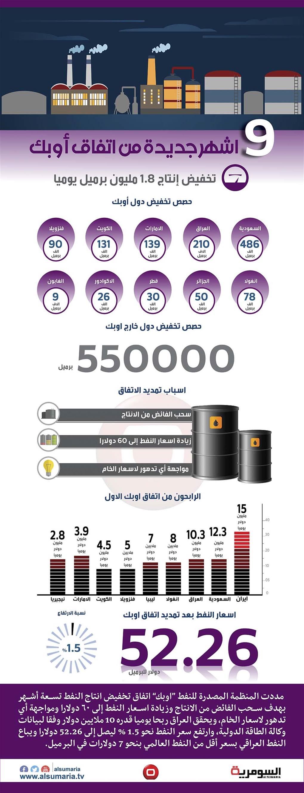 بالانفوغراف.. ارباح العراق من اتفاق اوبك