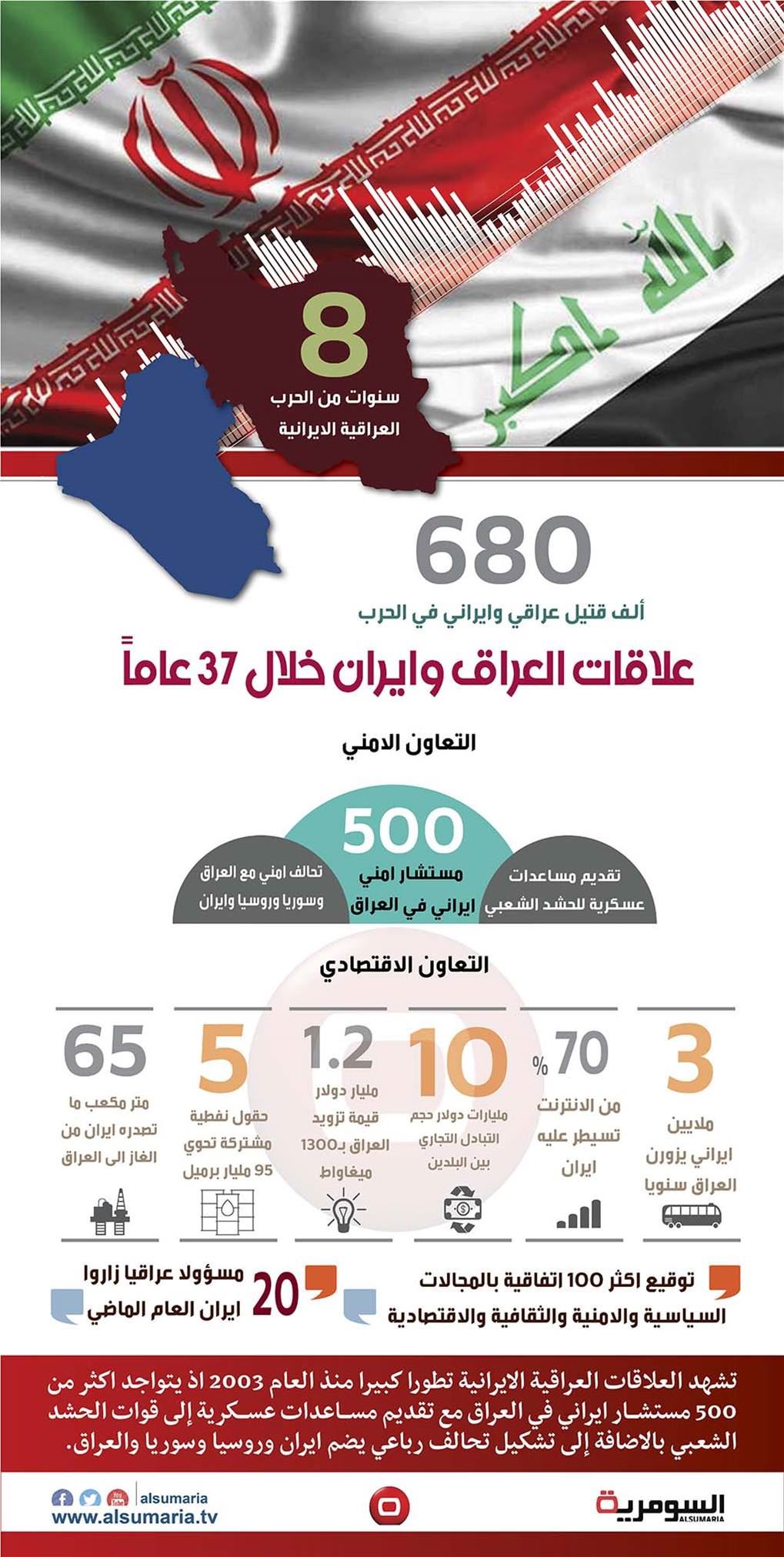 بالانفوغراف.. علاقات العراق وايران خلال 37 عاماً