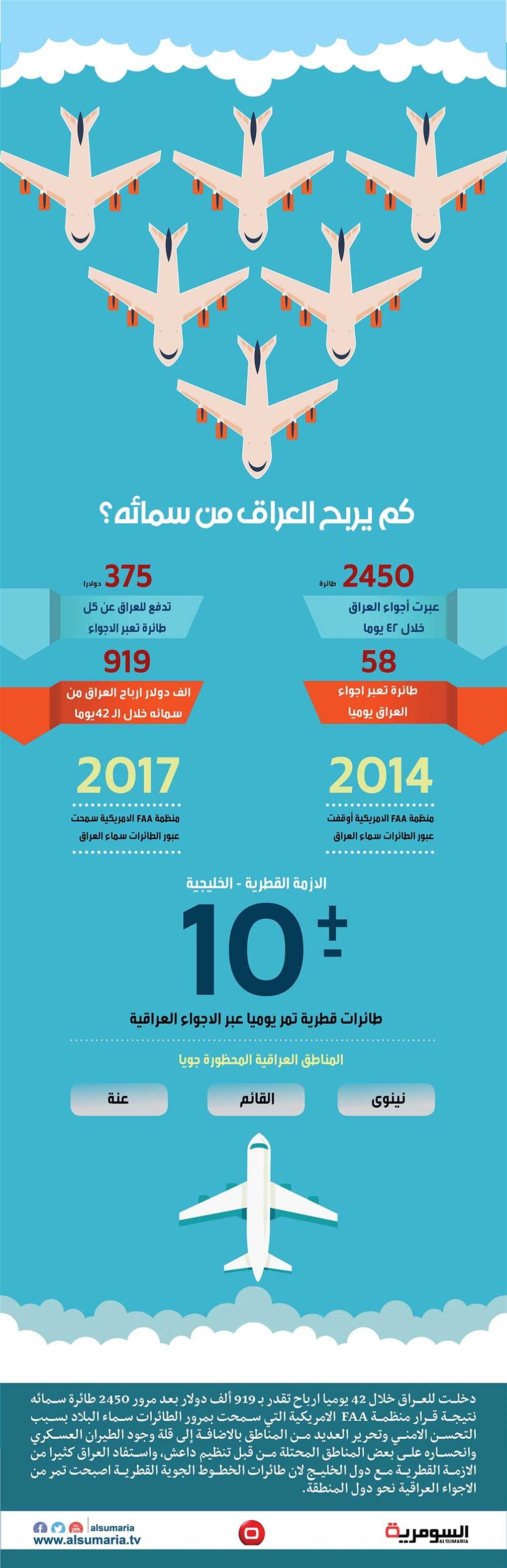 بالانفوغراف.. كم يربح العراق من سمائه؟