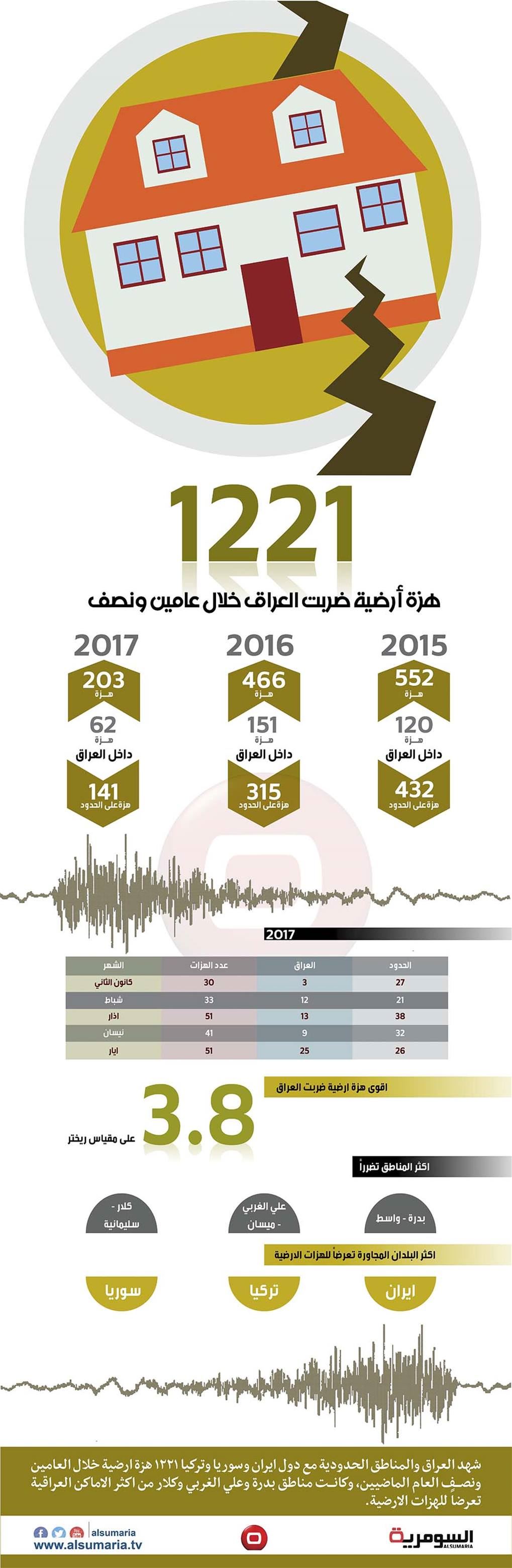 بالانفوغراف.. 1221 هزة ارضية ضربت العراق خلال عامين ونصف