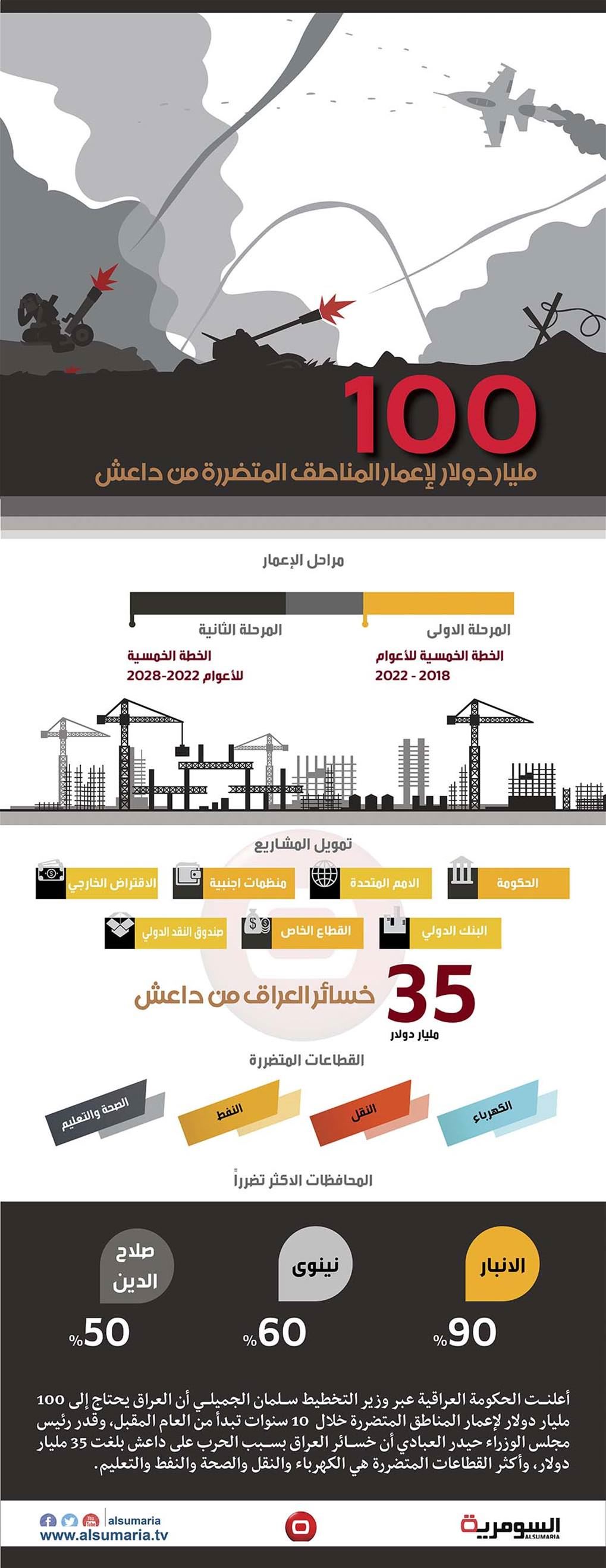 بالانفوغراف.. العراق يحتاج لـ"100" مليار دولار لاعمار المناطق المتضررة