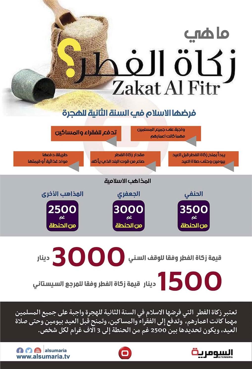 بالانفوغراف.. كم حصة العراقي من زكاة الفطر؟
