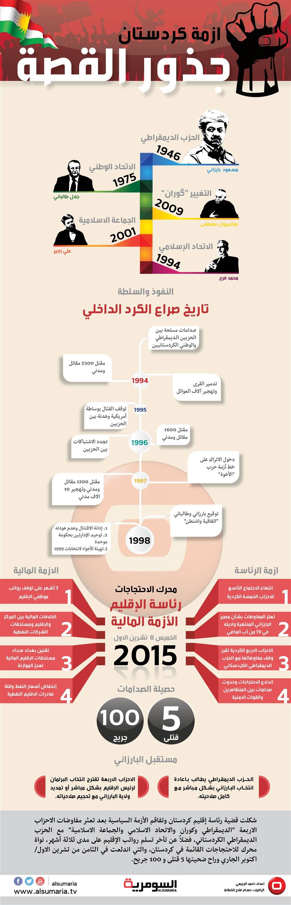 احتجاجات كردستان .. صراع الأخوة وجذور القصة