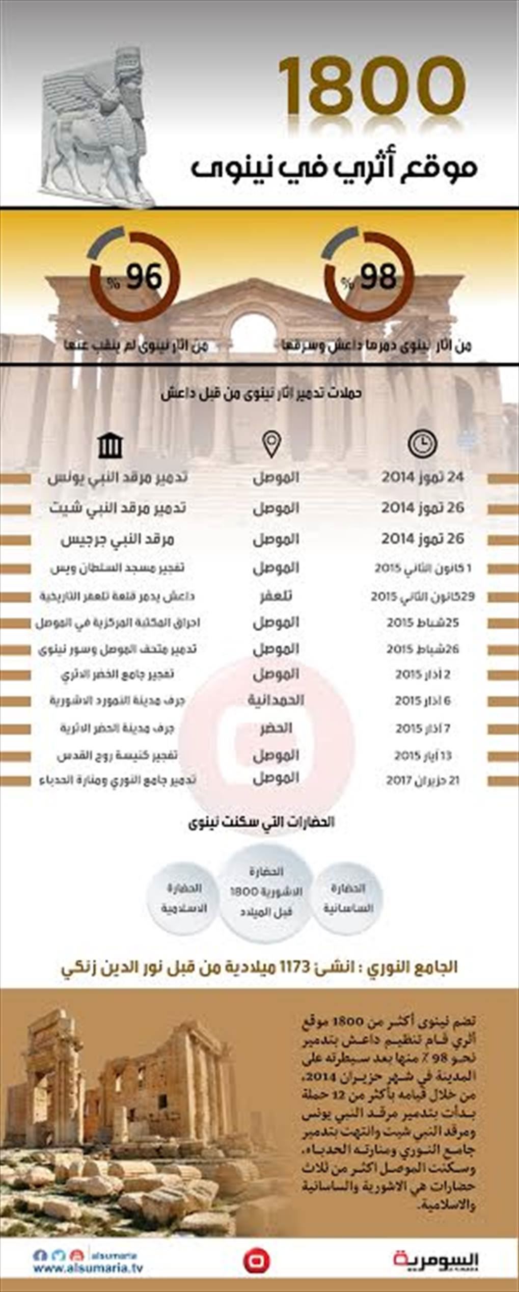 بالانفوغراف.. "داعش" يذبح آثار الموصل