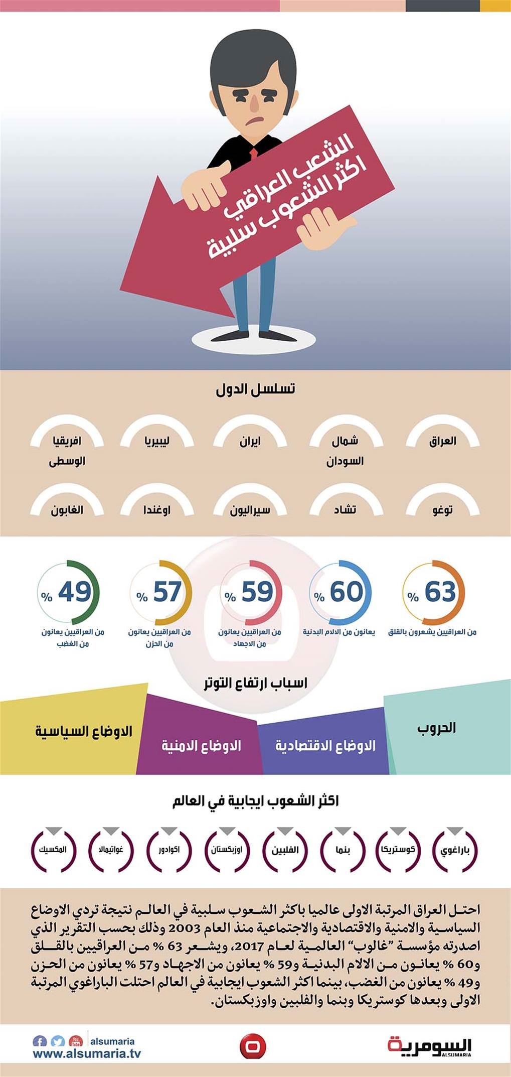 بالانفوغراف.. العراق أكثر شعوب العالم سلبية 