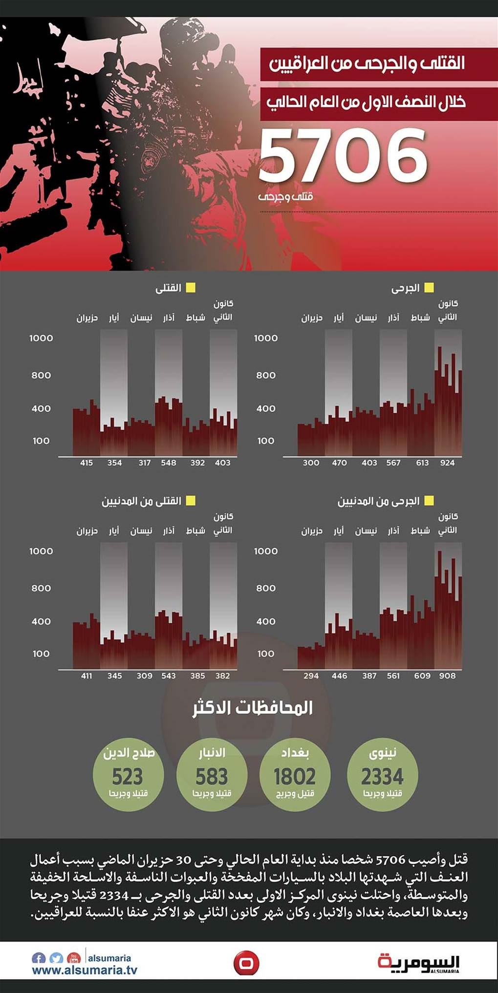 بالانفوغراف: 5706 قتلى وجرحى في العراق خلال النصف الاول من العام الحالي