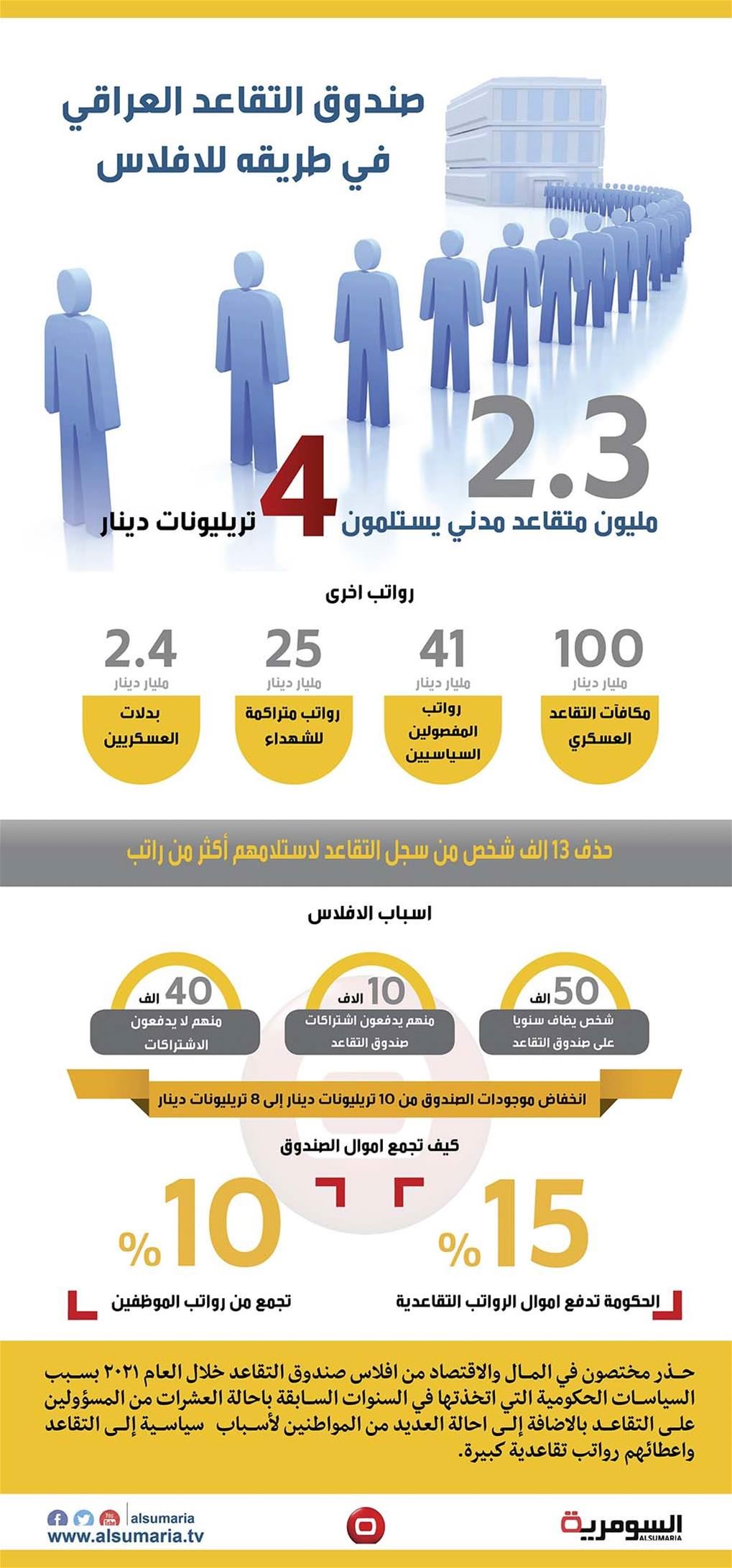 بالانفوغراف .. صندوق التقاعد العراقي في طريقه للافلاس