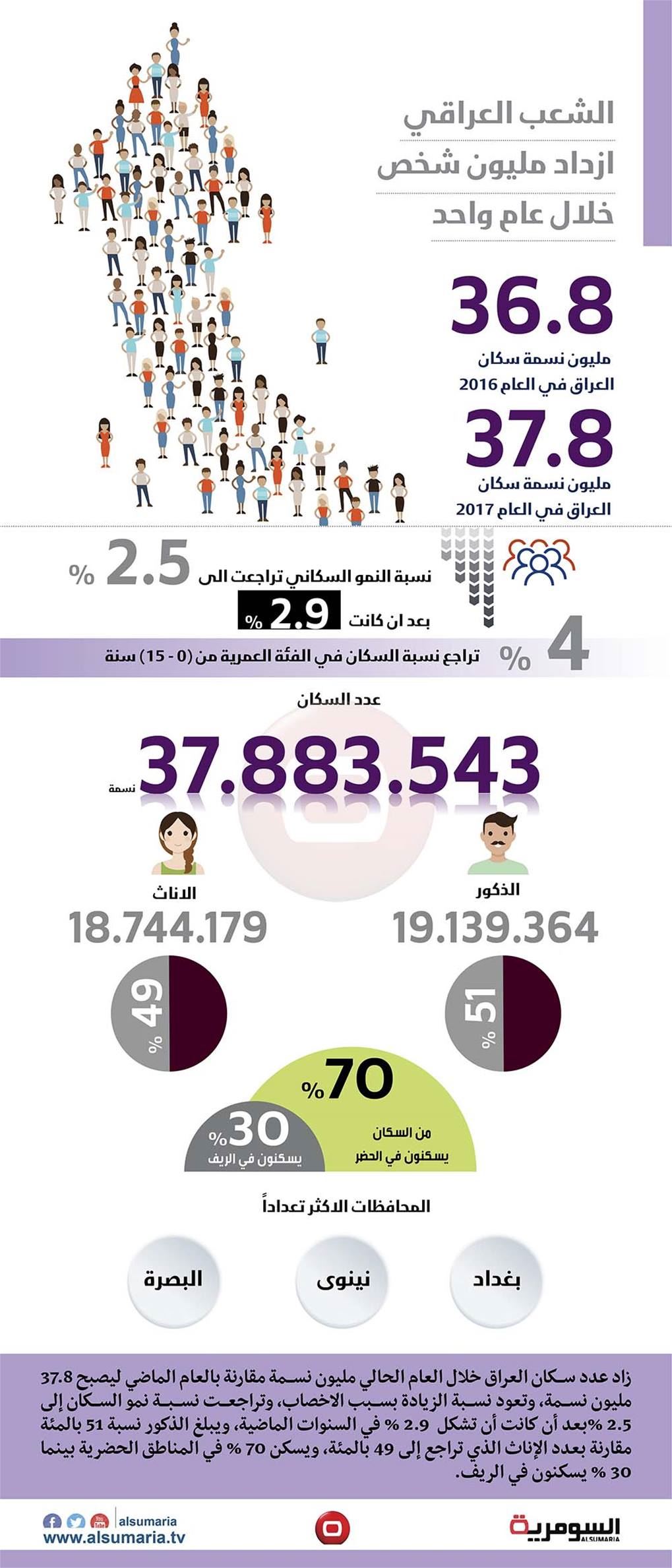 بالانفوغراف.. الشعب العراقي يزداد مليون شخص في العام الواحد