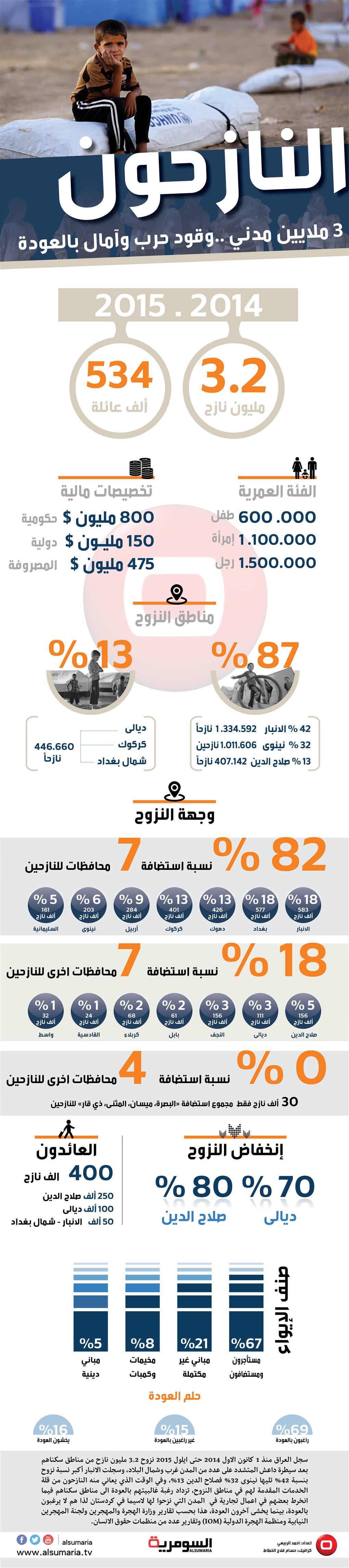 نازحو العراق يتجاوزون عتبة الثلاثة ملايين وآمال بالعودة 