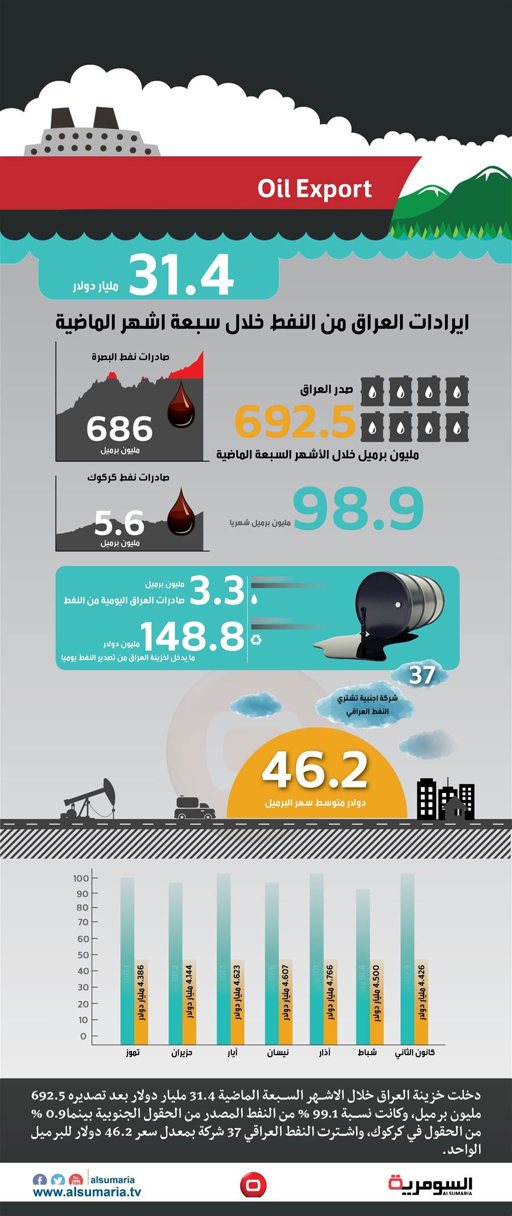 بالانفوغراف.. العراق يحصل على 31.4 مليار دولار من النفط بسبعة أشهر