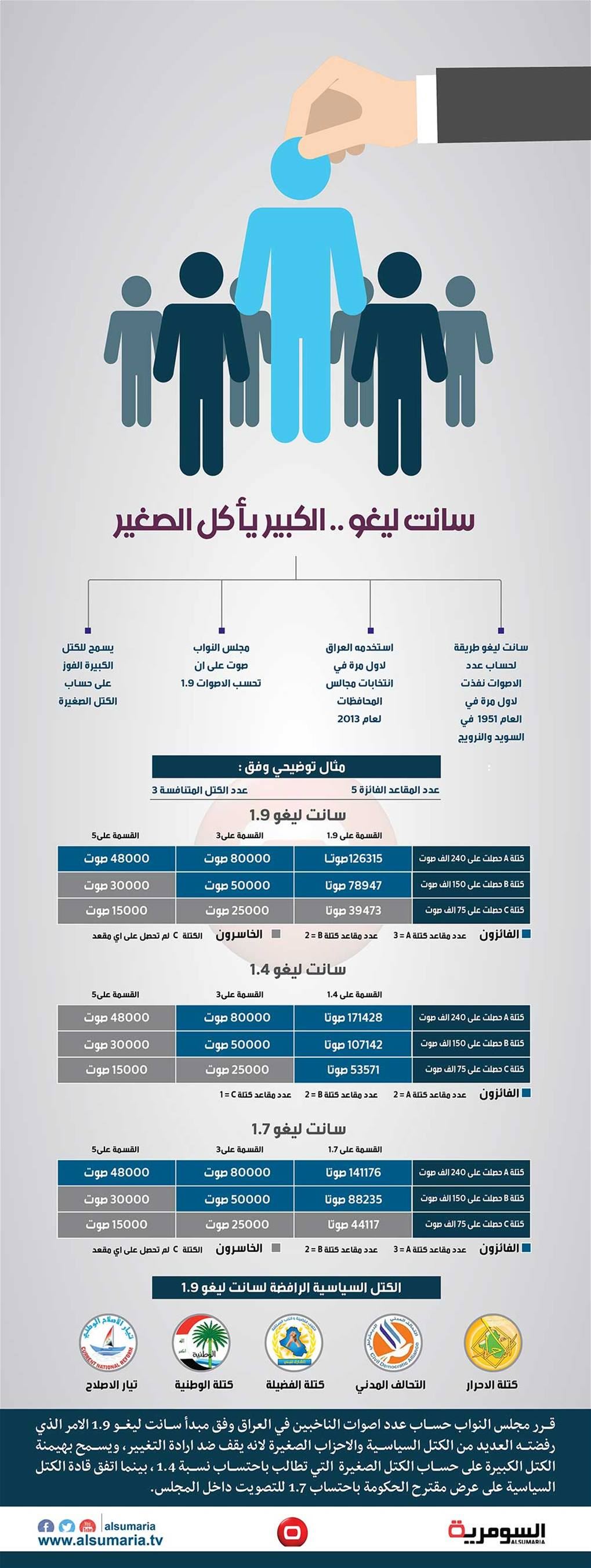 بالانفوغراف.. تعرف على آلية حساب الاصوات في سانت ليغو 