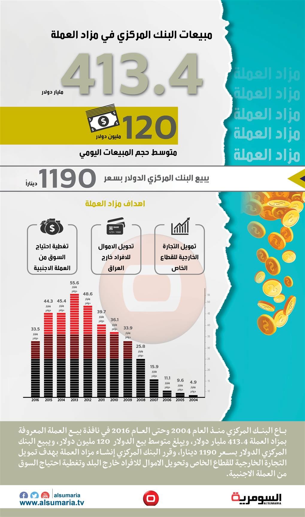 بالانفوغراف.. تعرف على مبيعات البنك المركزي في مزاد العملة خلال 14 عاماً