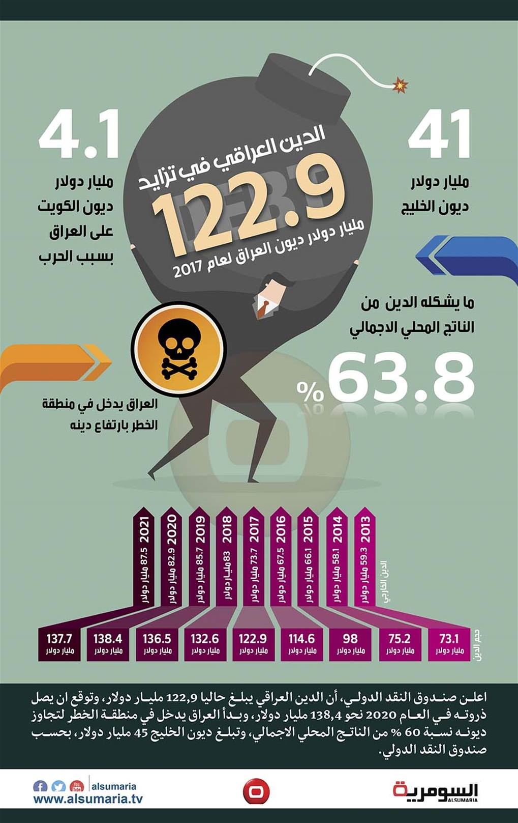 بالانفوغراف..الدين العراقي يبلغ 122.9 مليار دولار والاقتصاد يدخل مرحلة الخطر