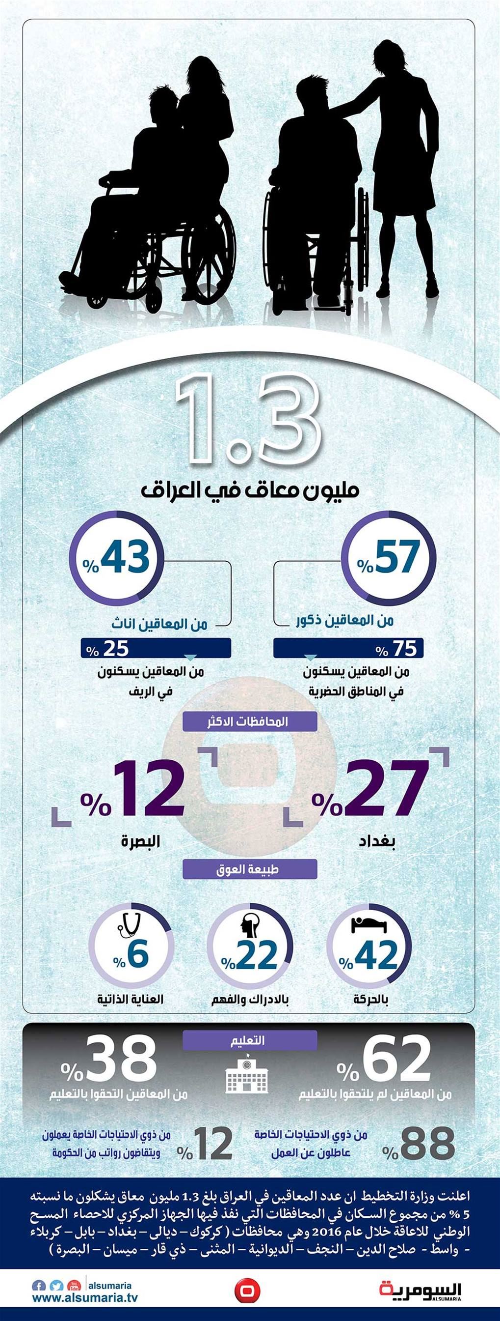بالانفوغراف ..  1300000 معاق في العراق