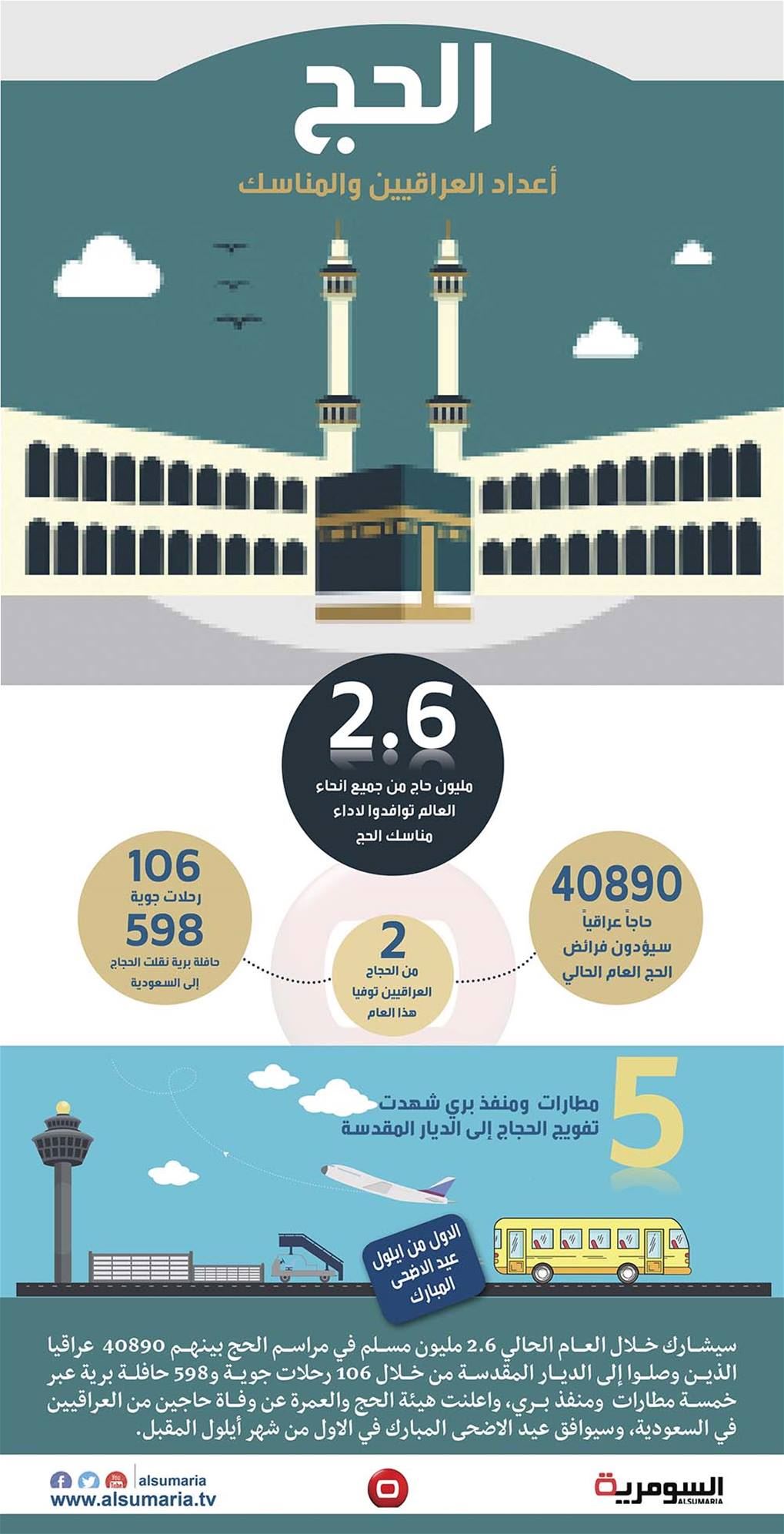 بالانفوغراف.. مكة تستقبل 40890  عراقيا لاداء مناسك الحج