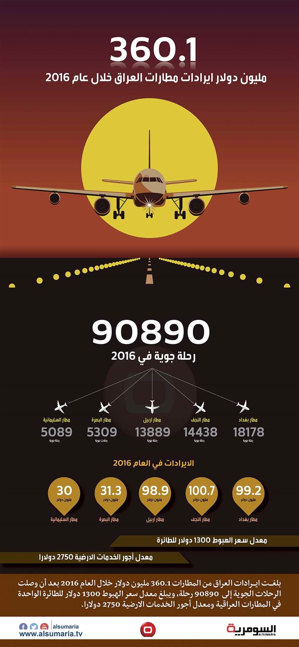 بالانفوغراف:  أكثر من 360 مليون دولار ايرادات العراق من المطارات