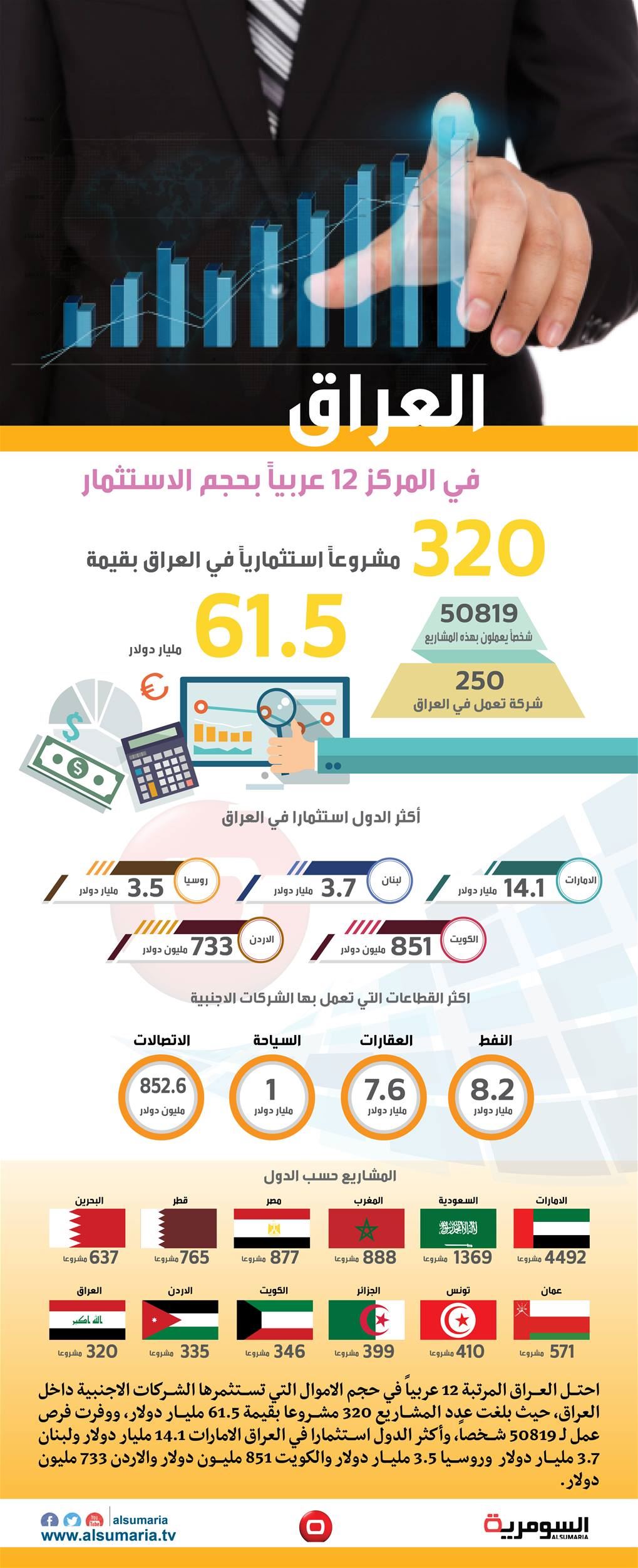 بالانفوغراف.. ما هي الدول التي تستثمر اموالها في العراق؟