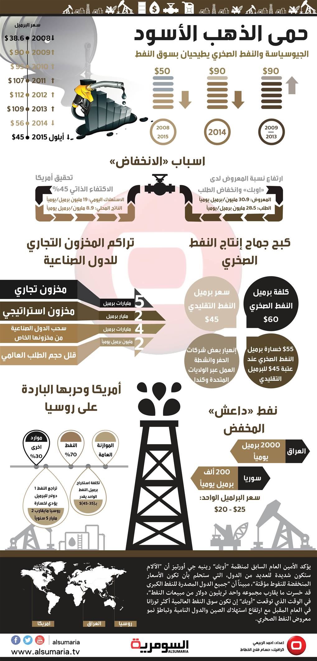 روسيا وداعش يطيحان بالذهب الأسود
