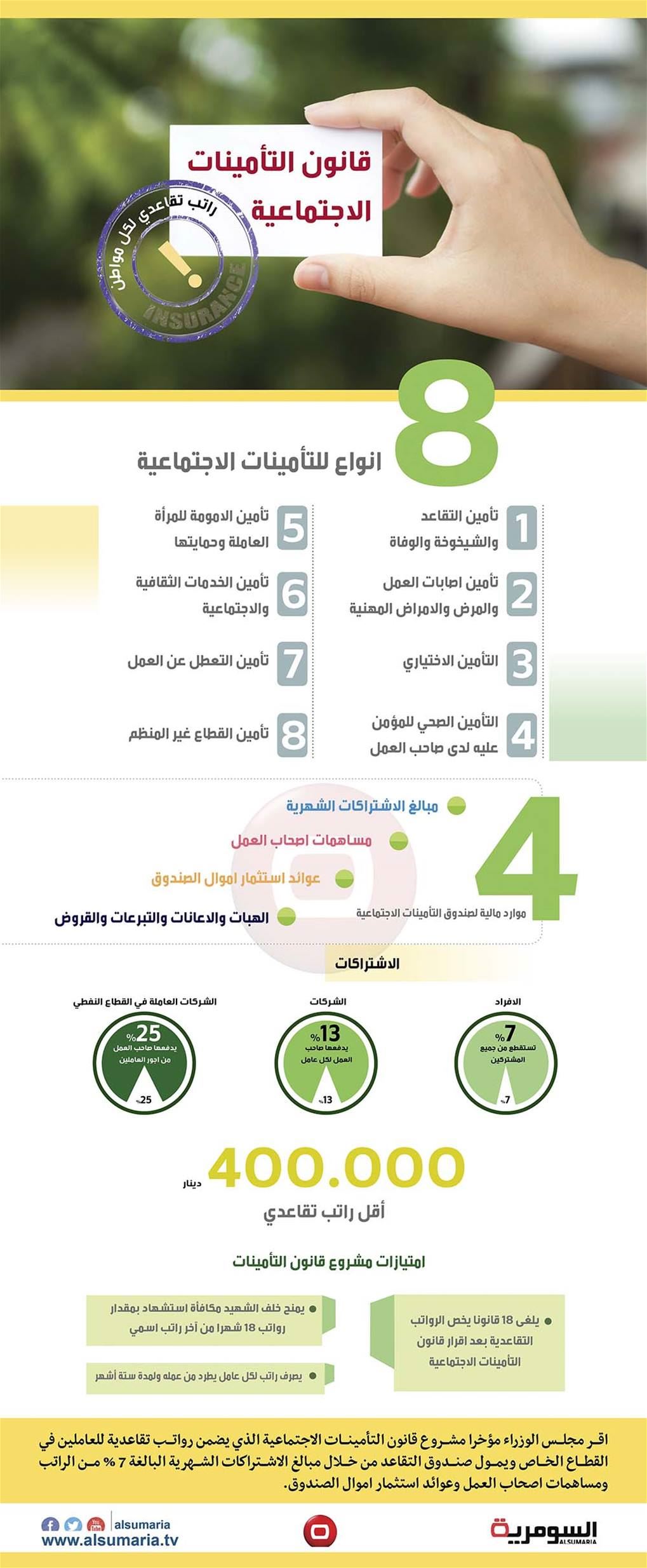 بالانفوغراف..  قانون التأمينات الاجتماعية راتب تقاعدي لكل مواطن