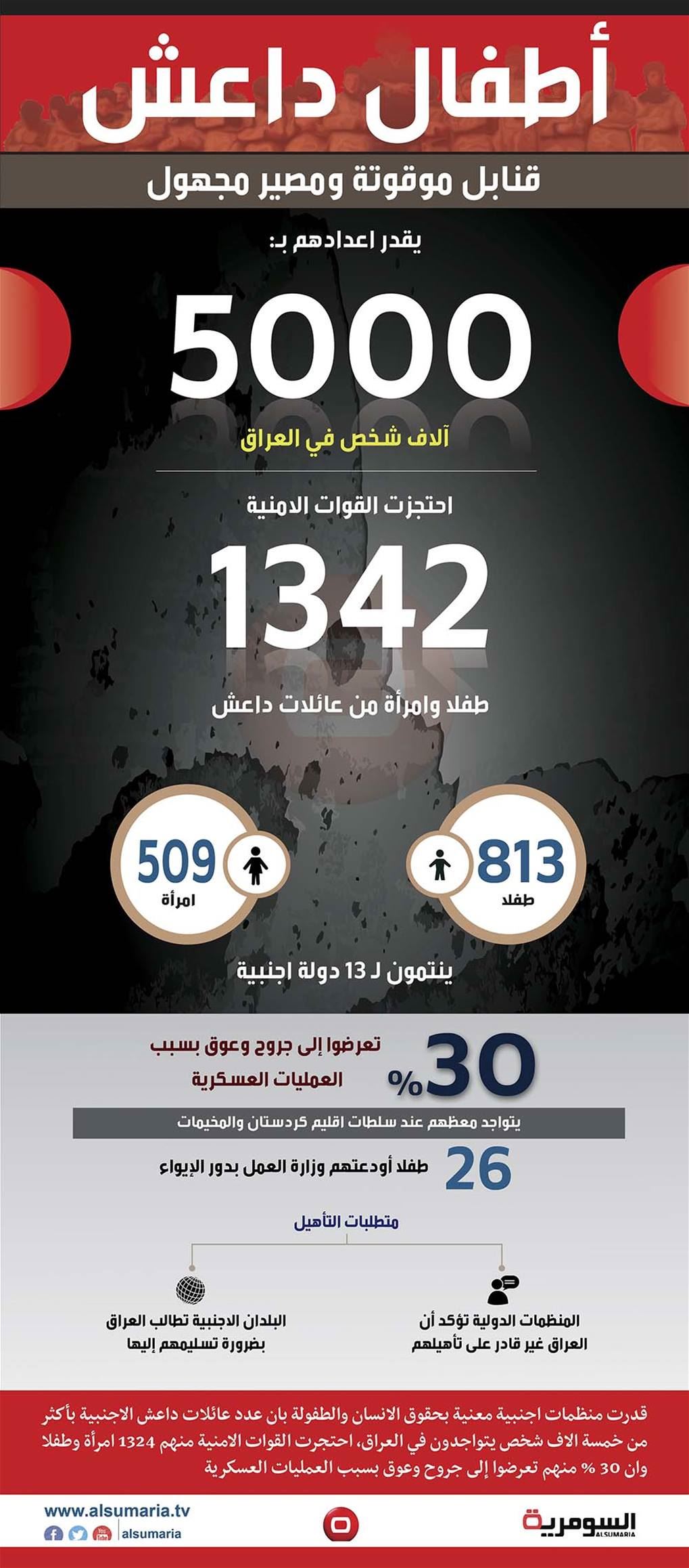 بالانفوغراف.. أطفال داعش قنابل موقوتة ومصير مجهول