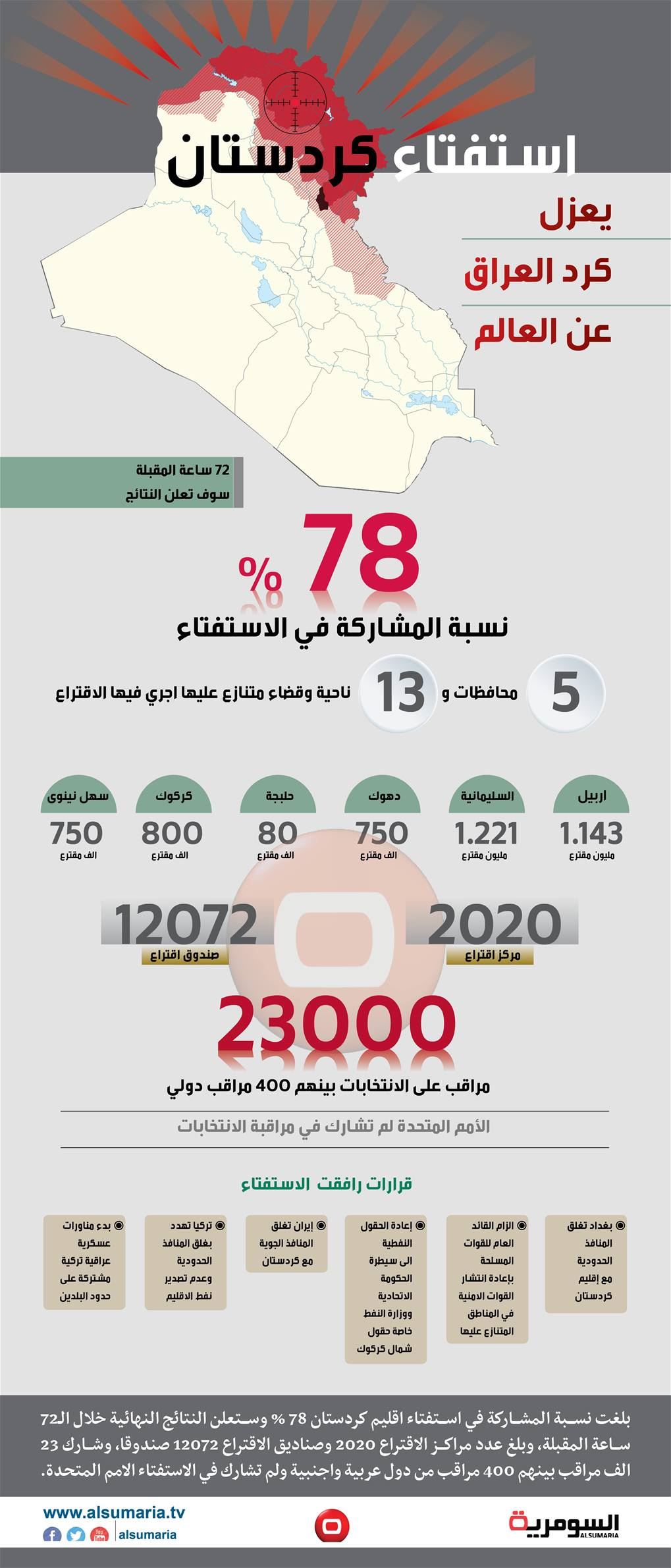 بالانفوغراف.. استفتاء اقليم كردستان احصائيات وقرارات