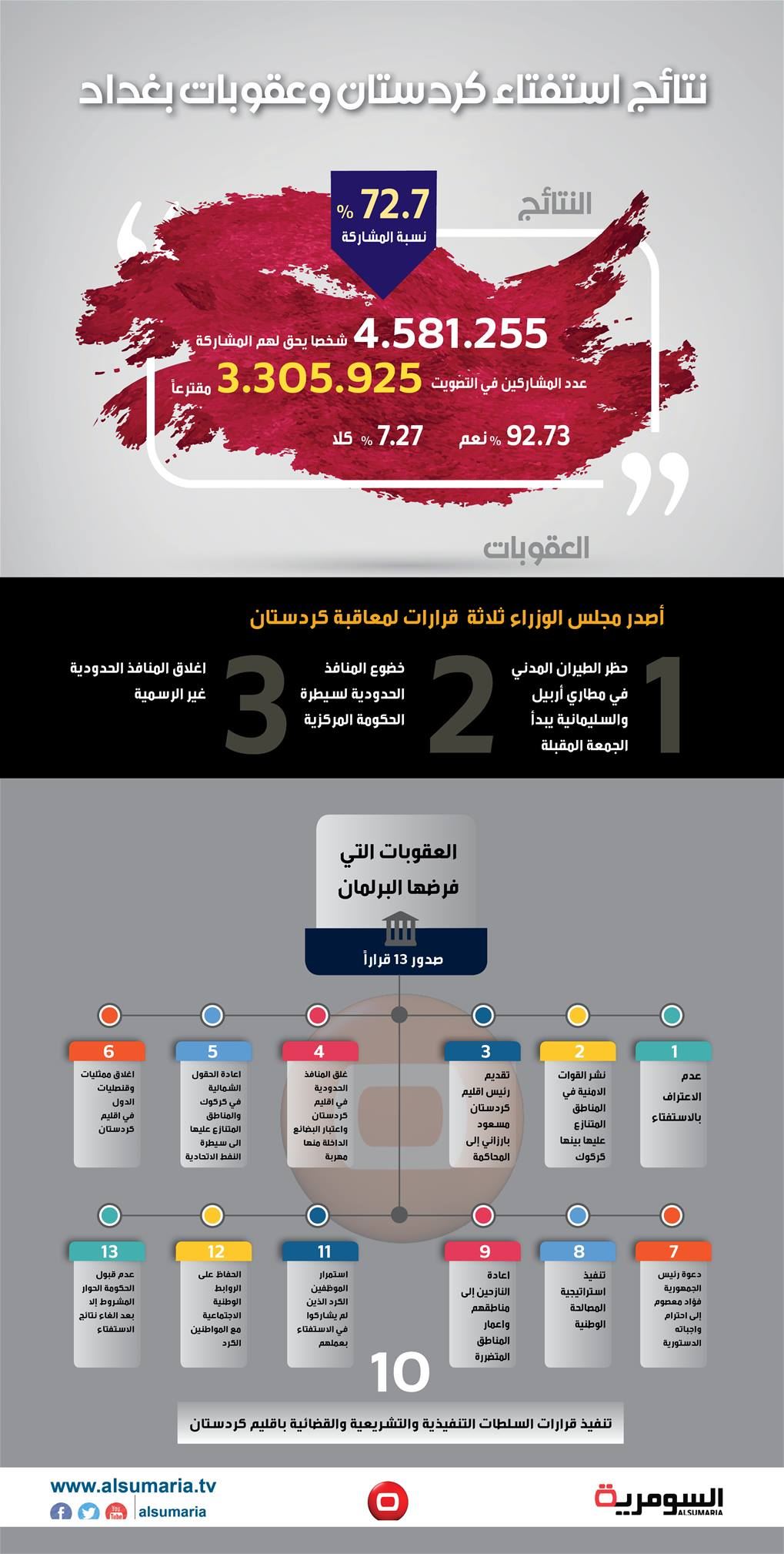 بالانفوغراف.. نتائج استفتاء كردستان وعقوبات بغداد
